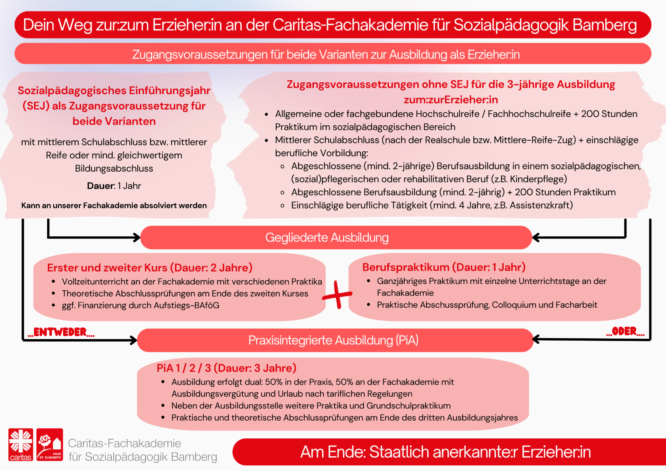 Überblick Ausbildung