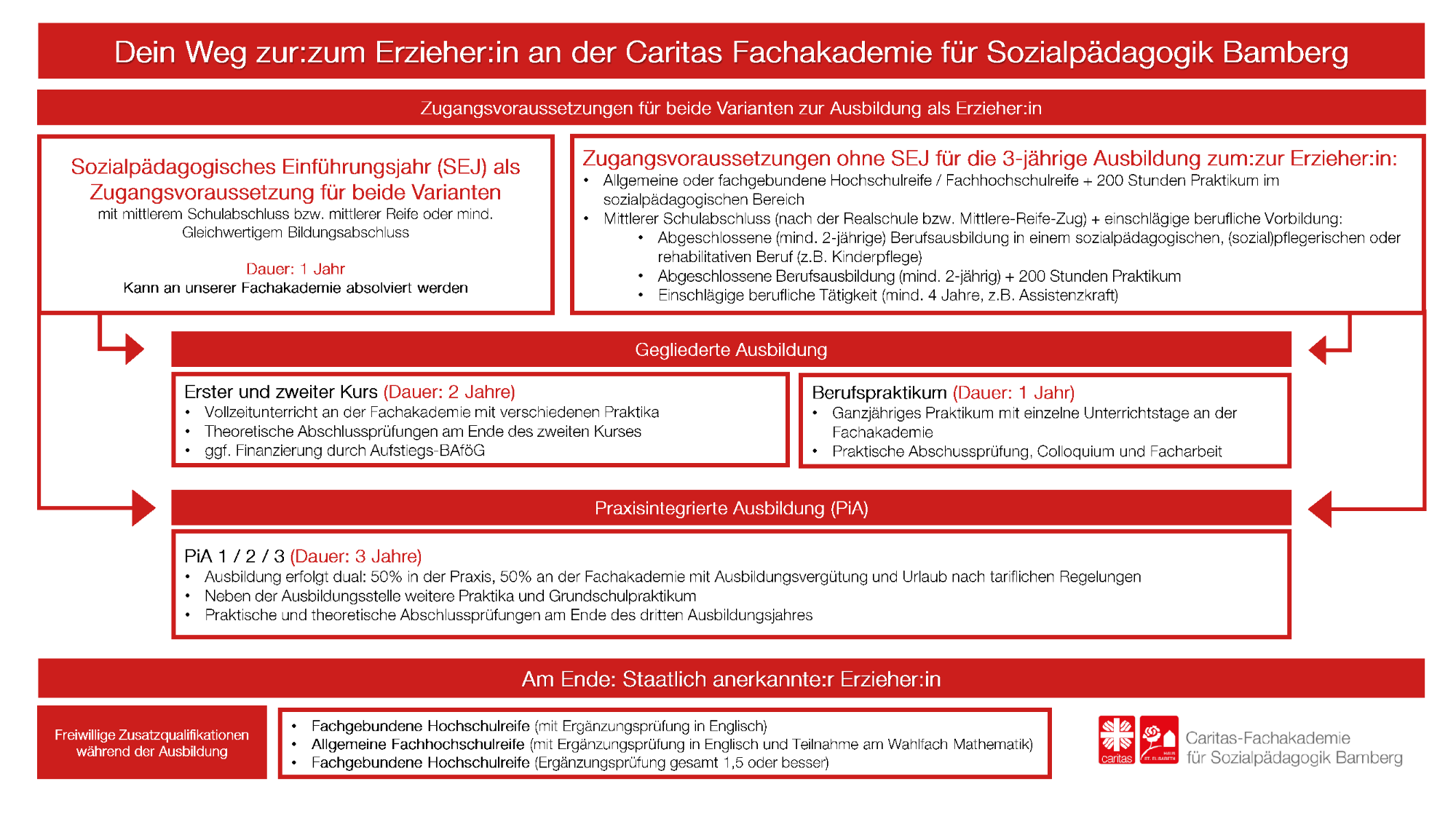 Übersicht Ausbildung